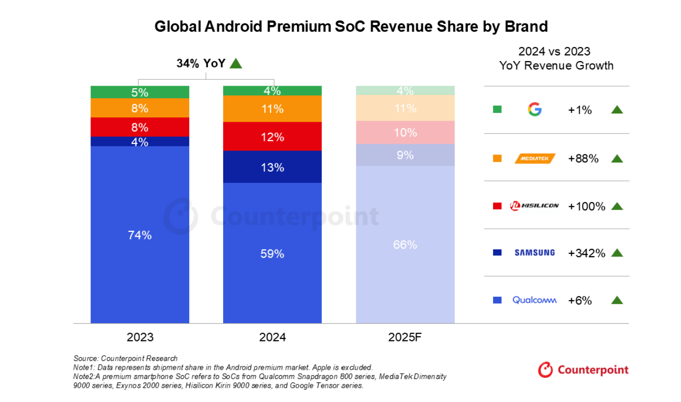 华为麒麟芯片“重出江湖”:性能提升36%,去年海思营收翻倍