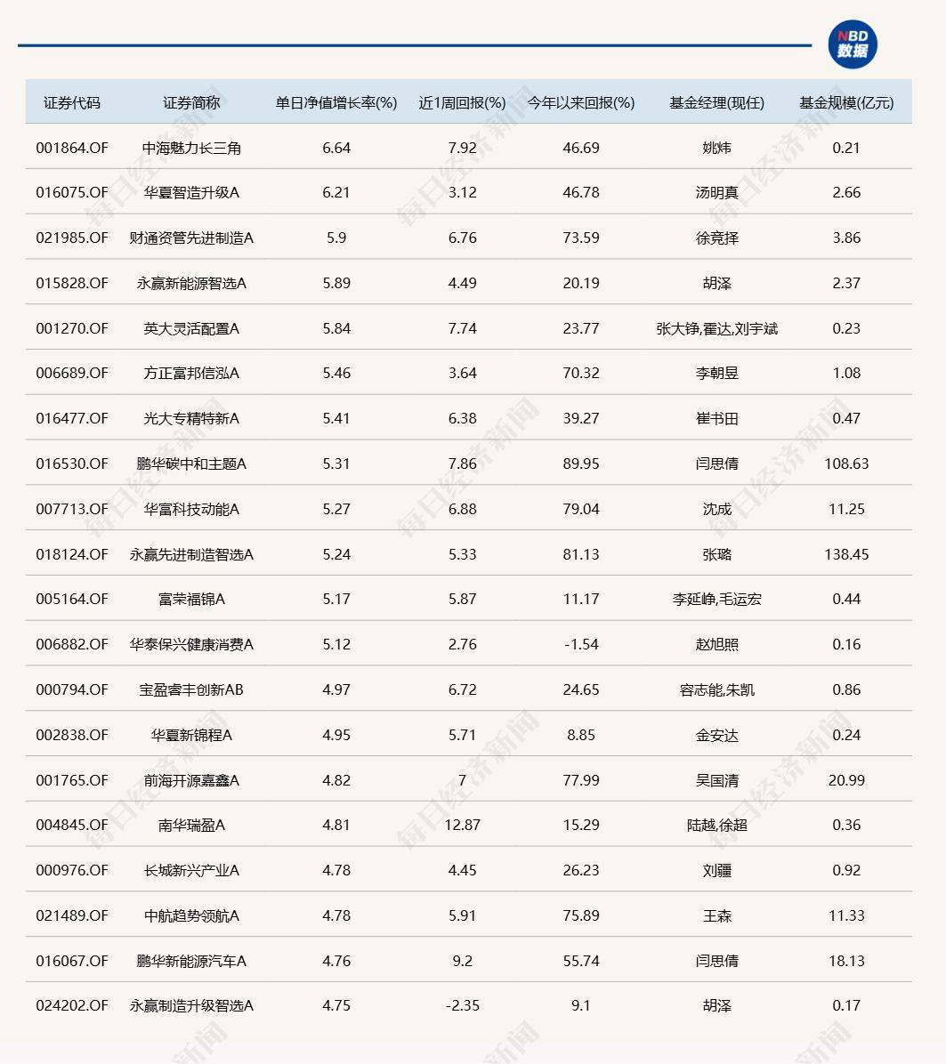 A股延续反弹,但仍有9只基金单日跌逾6%
