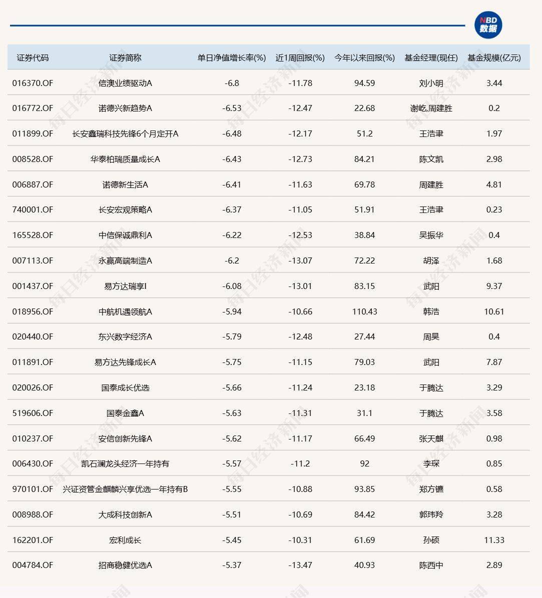 A股延续反弹,但仍有9只基金单日跌逾6%