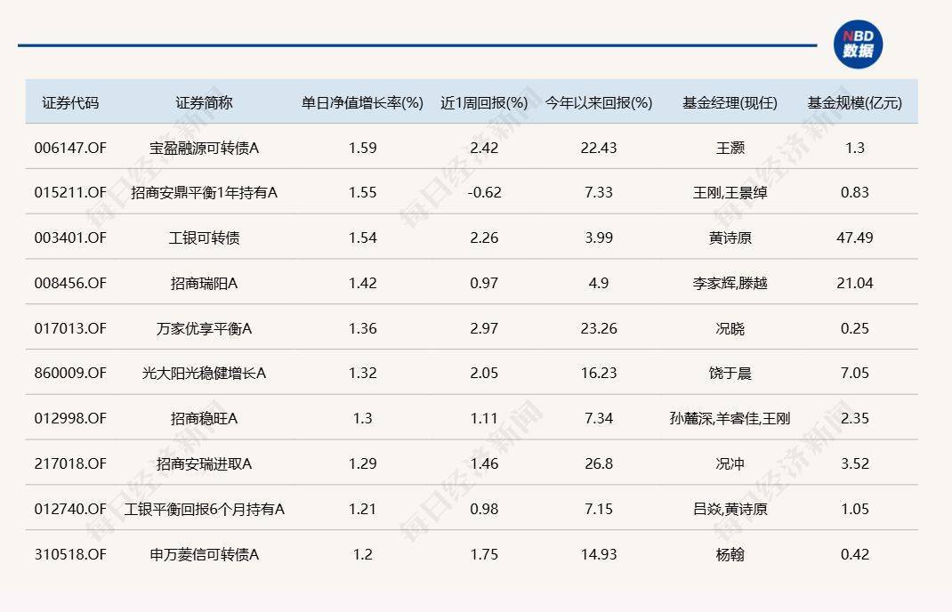 A股延续反弹,但仍有9只基金单日跌逾6%