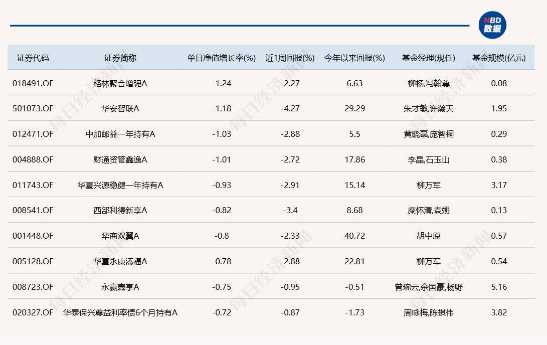 A股延续反弹,但仍有9只基金单日跌逾6%
