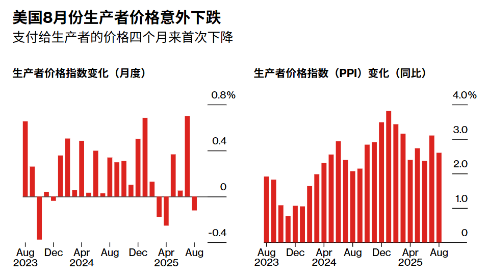 刚刚!美联储,降息大消息!直线拉升!