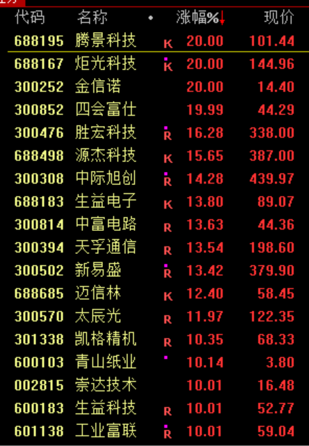 暴涨原因,找到了!疯狂星期四,科技股的暴力美学