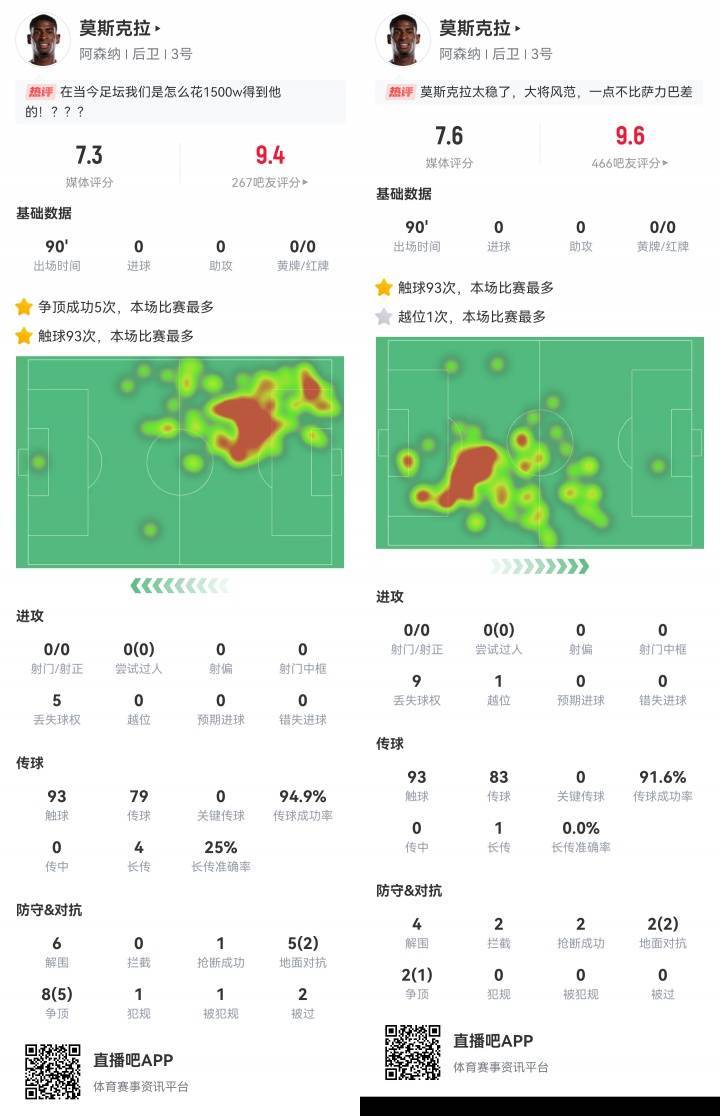 最佳签约?出球好防守稳,枪迷盛赞莫斯克拉:1500万简直像抢劫