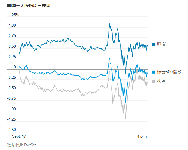 美联储降息25基点 “特朗普代言人”投下唯一反对票