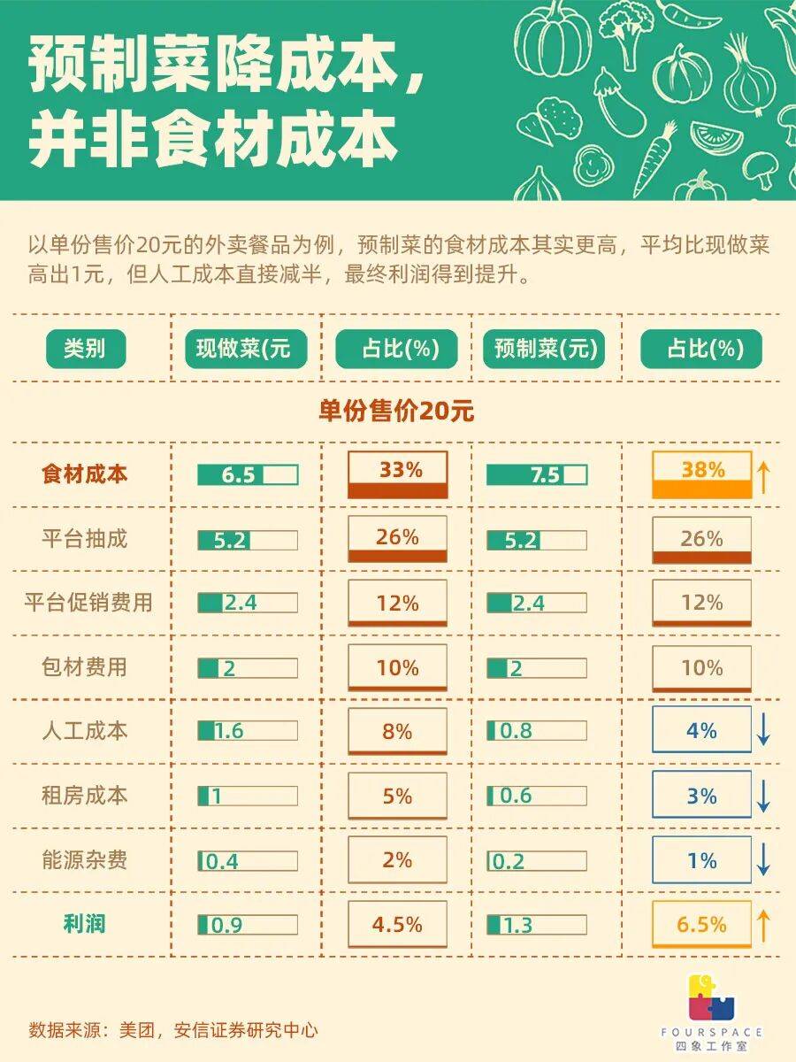 图解预制菜逻辑:食材比现做贵15% 省的是人力