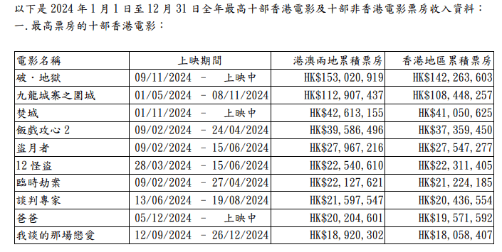 人才老化、产能收缩、票房表现惨淡…2025再陷冰河期的港片,该如何自保?