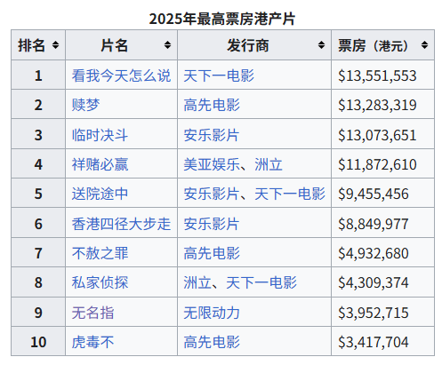 人才老化、产能收缩、票房表现惨淡…2025再陷冰河期的港片,该如何自保?