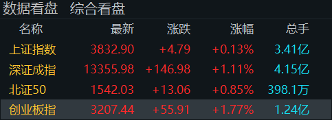 “牛市旗手”再度走高!创业板指半日涨近2%