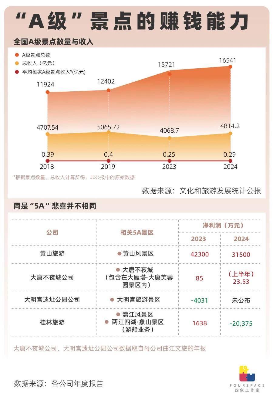 5A景区逼近400家 门票贵4A一倍真的值?