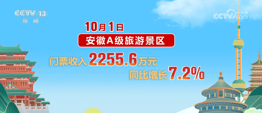 首日，游客量、消费额双增！借助火热数据看假日文旅市场活力显现