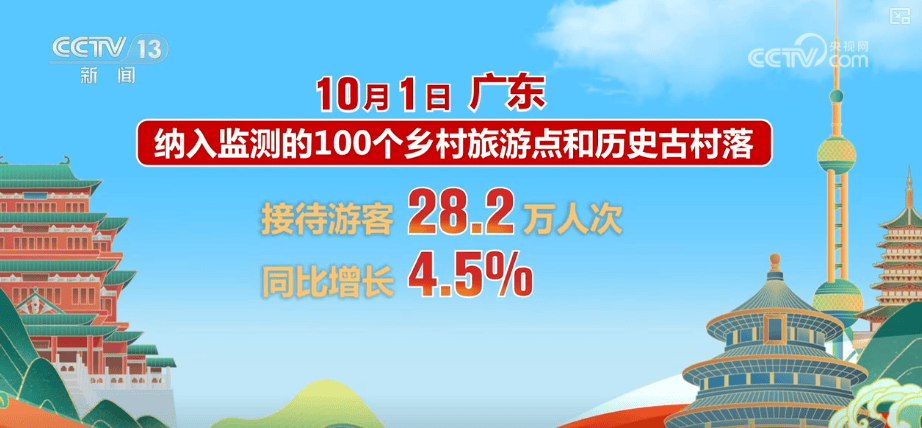 首日，游客量、消费额双增！借助火热数据看假日文旅市场活力显现
