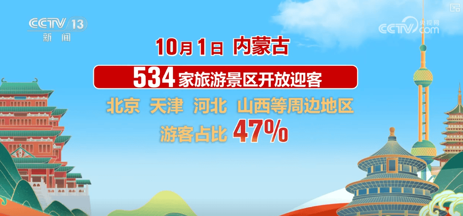 首日，游客量、消费额双增！借助火热数据看假日文旅市场活力显现