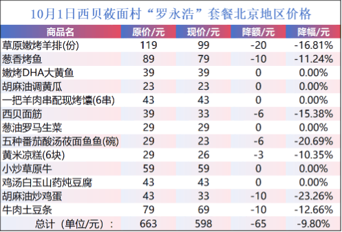 西贝宣布部分菜品降幅超20%！曾宣称利润仅5% 消费者：看似降价 实则减量