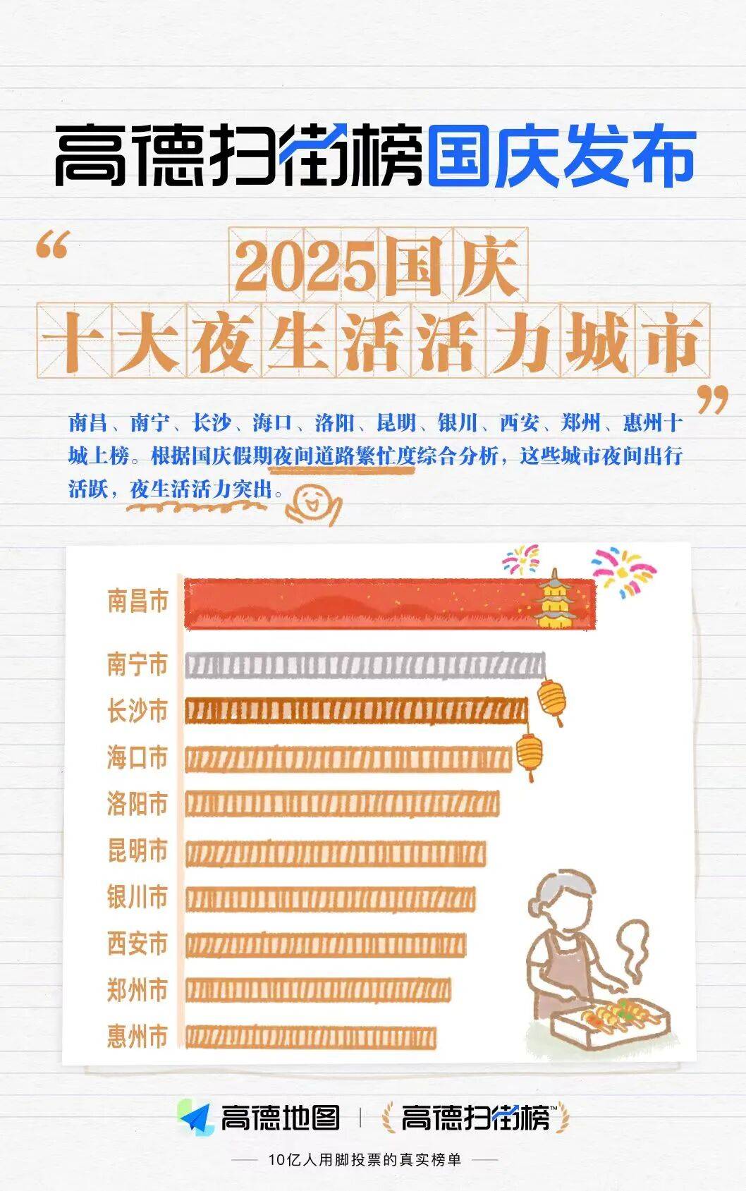 郑州入围“2025国庆十大夜生活活力城市”榜单→