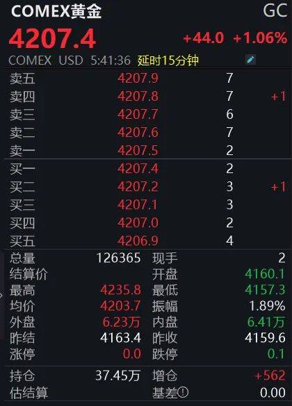 黄金狂飙！4200美元大关已破，投资者如何应对？