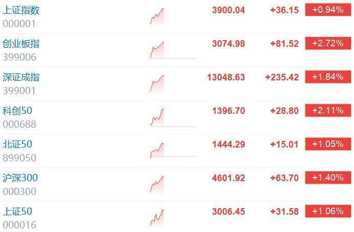 中金公司首席经济学家彭文生：今年A股上涨主要源于风险溢价的下降，不是来自于盈利的改善
