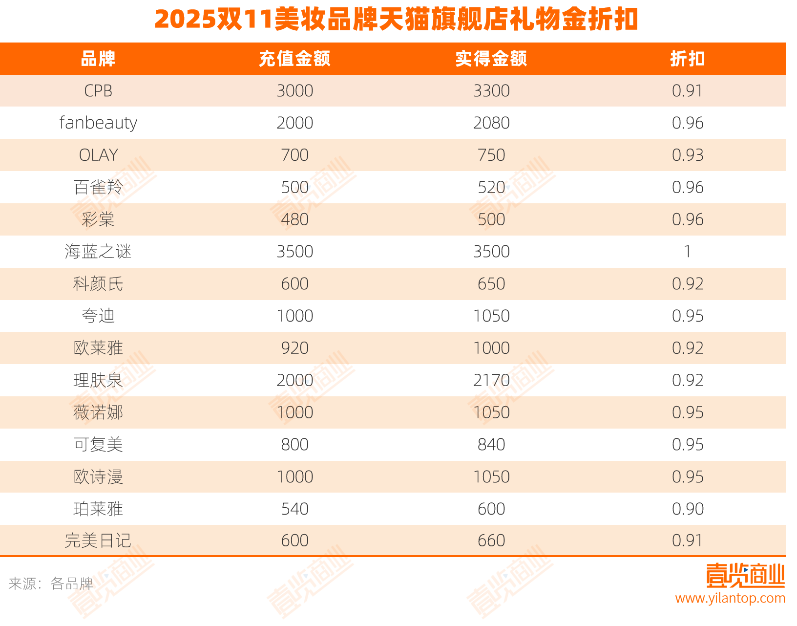 外资涨价、国货降价,今年双11李佳琦在美妆的统治力还有几何