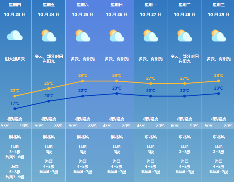 就在明天,珠海天气大反转!