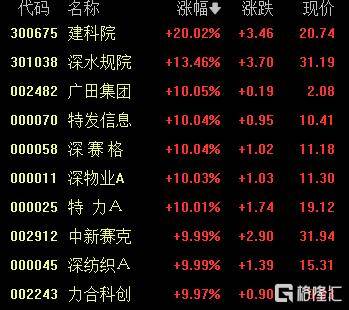 剑指20万亿市值!深圳国资爆发,10余股涨停!