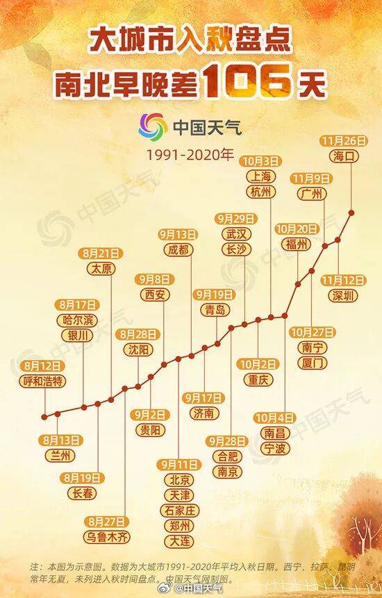 今年北方秋天为何这么短?