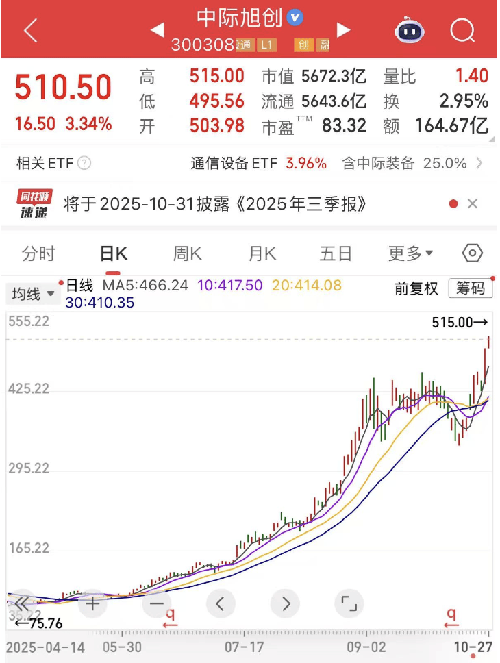 300308,新突破!这一领域传来大消息,机构预测这些股业绩有望持续增长